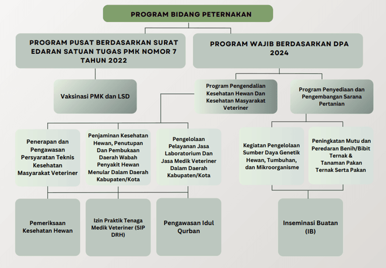 Bidang Peternakan